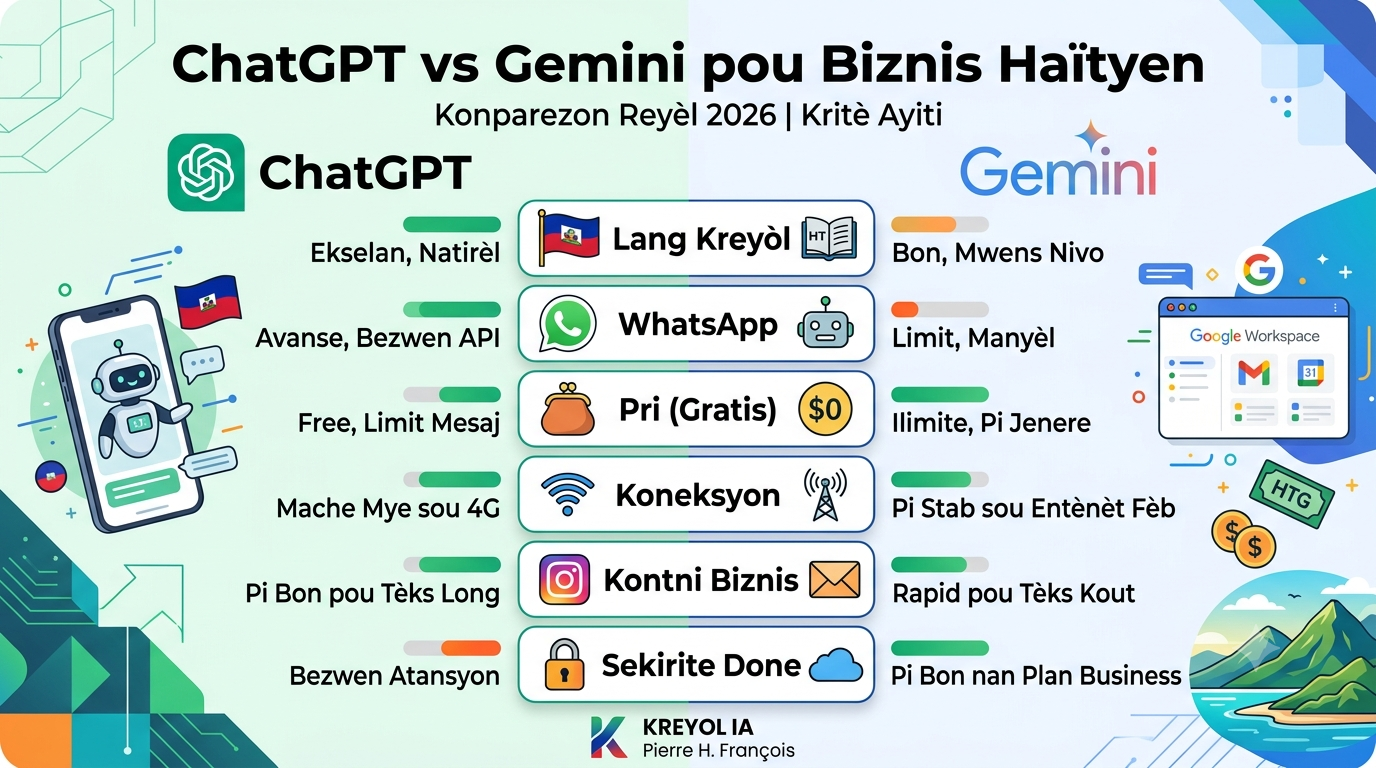 ChatGPT vs Gemini pou Biznis Haïtyen — Konparezon Reyèl 2026 — Kreyol IA
